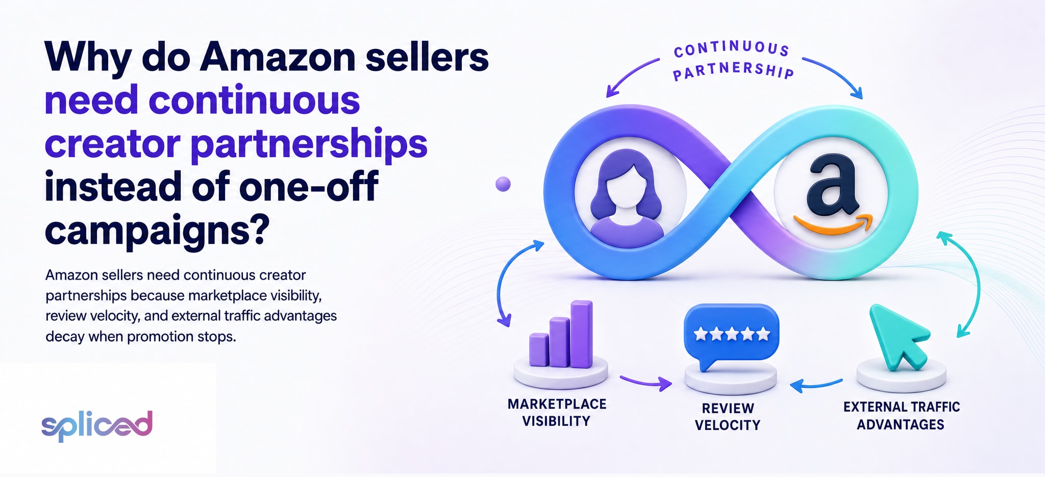 Why do Amazon sellers need continuous creator partnerships instead of one-off campaigns?